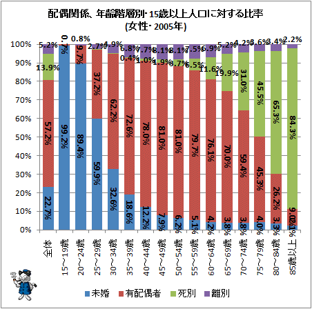 ↑ 配偶関係、年齢階層別・15歳以上人口に対する比率(女性・2005年)