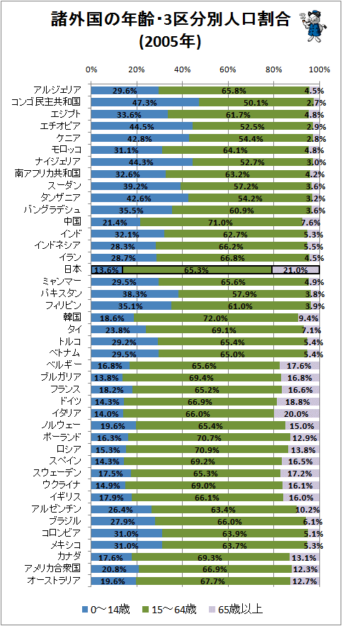 ↑ 諸外国の年齢・3区分別人口割合(2005年)