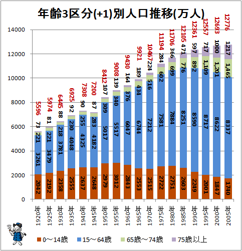 ↑ 年齢3区分(+1)別人口推移(万人)