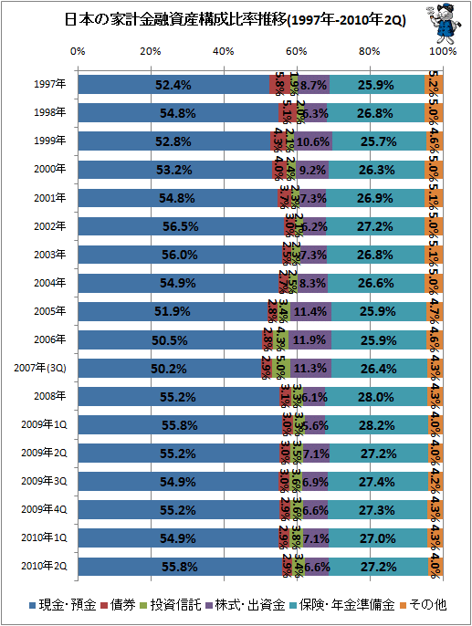 日本の家計金融資産構成比率推移(1997年-2010年2Q)