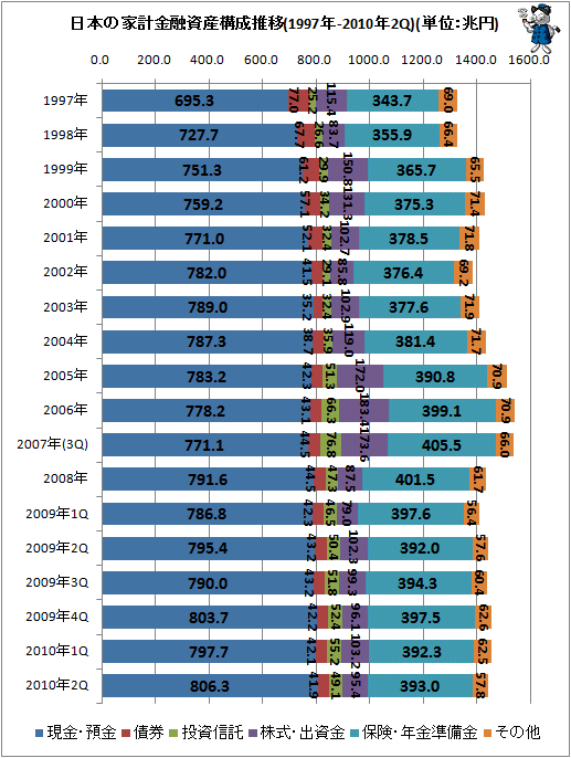 日本の家計金融資産構成推移(1997年-2010年2Q)(単位:兆円)