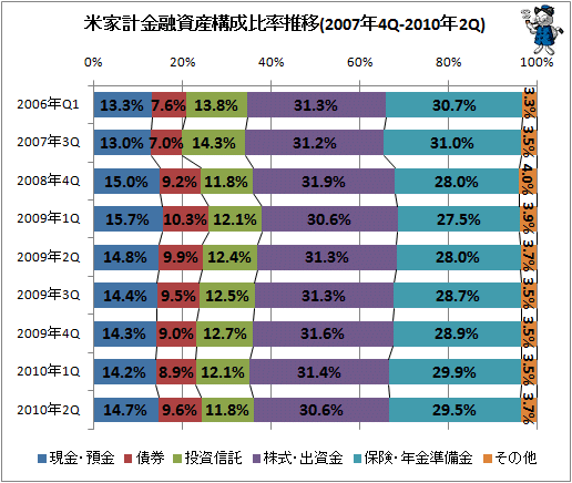米家計金融資産構成比率推移(2007年4Q-2010年2Q)