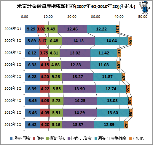 米家計金融資産構成額推移(2007年4Q-2010年2Q)(兆ドル)