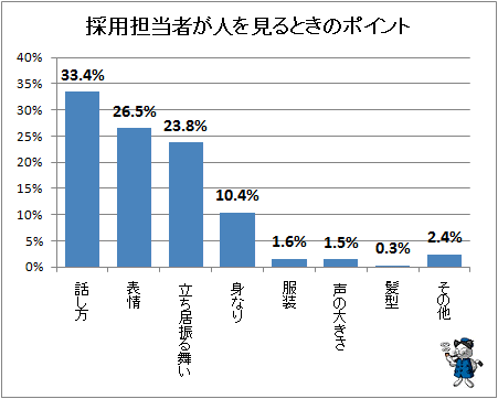 ↑ 採用担当者が人を見るときのポイント
