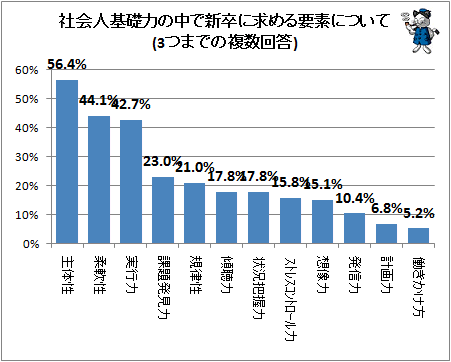↑ 社会人基礎力の中で新卒に求める要素について(3つまでの複数回答)