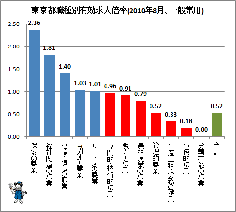 ↑ 東京都職種別有効求人倍率(2010年8月、一般常用)