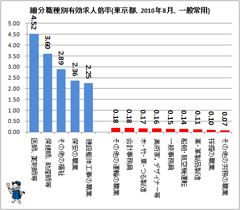 ↑ 細分職種別有効求人倍率(東京都、2010年8月、一般常用)