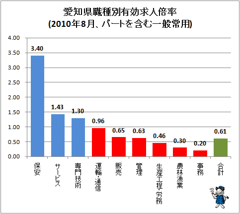 ↑ 愛知県職種別有効求人倍率(2010年8月、パートを含む一般常用)