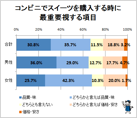 ↑ コンビニでスイーツを購入する時に最重要視する項目