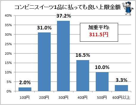 ↑ コンビニスイーツ1品に払っても良い上限金額