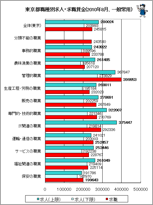 ↑ 東京都職種別求人・求職賃金(2010年8月、一般常用)(太文字はその職種の中で「求人側上限」「求人側下限」「求職側平均」のうちで高い方の金額)