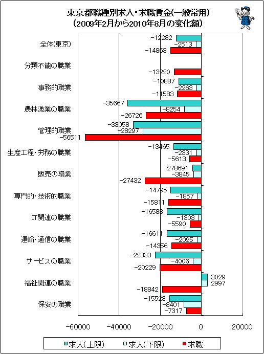 ↑ 東京都職種別求人・求職賃金(一般常用)(2009年2月から2010年8月の変化額)