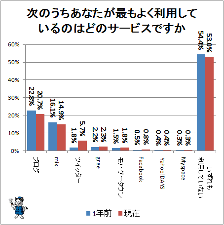 ↑ 次のうちあなたが最もよく利用しているのはどのサービスですか(1年前と現在)