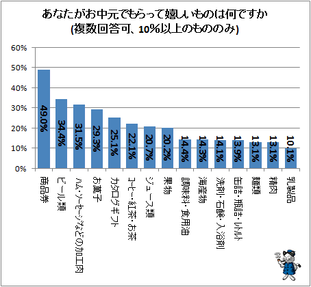 ↑ あなたがお中元でもらって嬉しいものは何ですか(複数回答可、10%以上のもののみ)