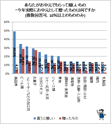 ↑ あなたがお中元でもらって嬉しいもの・今年実際にお中元として贈ったものは何ですか(複数回答可、10%以上のもののみ)