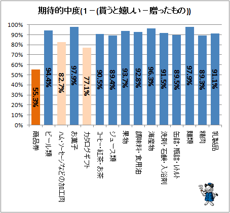 ↑ 期待的中度(1-(貰うと嬉しい-贈ったもの))