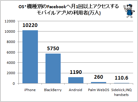 ↑ OS・機種別のFacebookへ月1回以上アクセスするモバイルアプリの利用者(万人)