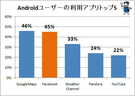 ↑ Androidユーザーの利用アプリトップ5