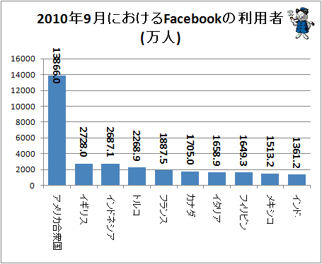 ↑ 2010年9月におけるFacebookの利用者(万人)
