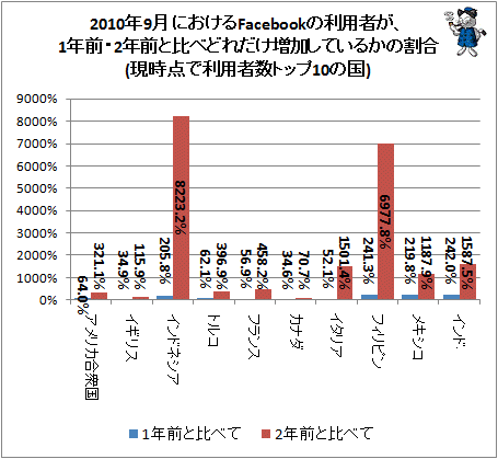 ↑ 2010年9月におけるFacebookの利用者が、1年前・2年前と比べどれだけ増加しているかの割合(現時点で利用者数トップ10の国)