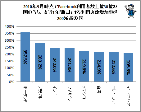 ↑ 2010年9月時点でFacebook利用者数上位30位の国のうち、直近1年間における利用者数増加率が200%超の国