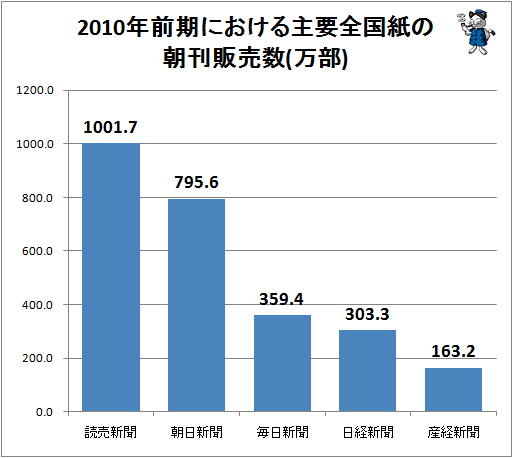 ↑ 2010年前期における主要全国紙の朝刊販売数(万部)