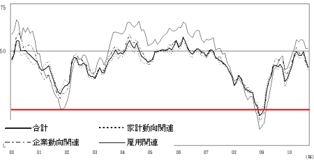 2000年以降の現状判断DIの推移(赤線は当方で付加)