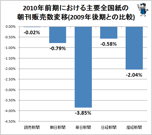 ↑ 2010年前期における主要全国紙の朝刊販売数変移(2009年後期との比較)