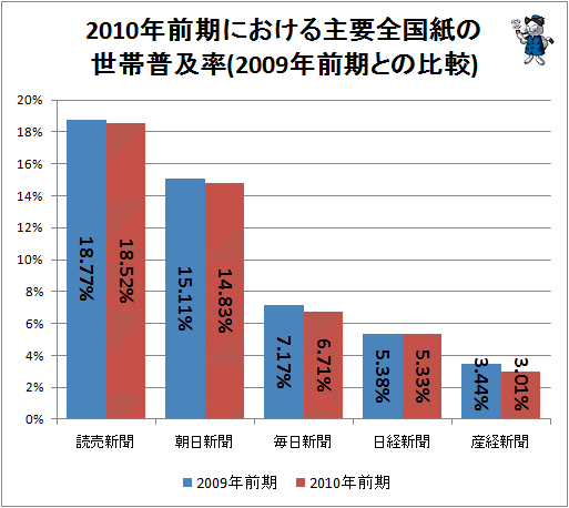 ↑ 2010年前期における主要全国紙の世帯普及率(2009年前期との比較)