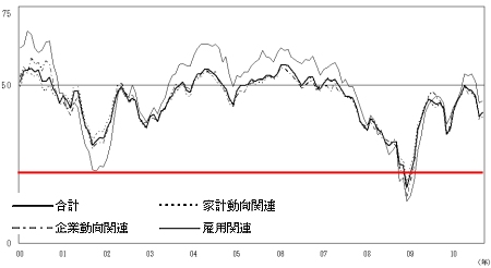 2000年以降の先行き判断DIの推移