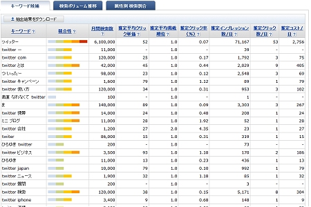 ↑ 「ツイッター」を対象キーワードにした場合の例。多種多彩な関連キーワードが用いられ、またその関連キーワードから逆に大本のキーワードの動向を推し量ることもできる