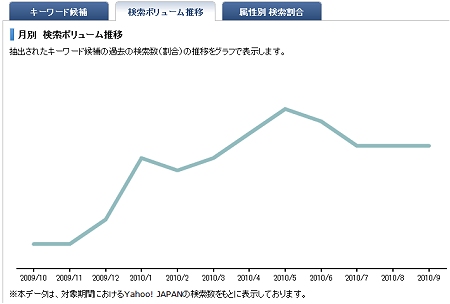 ↑ キーワードの過去の検索数推移。例として挙げた「ツイッター」は2009年末あたりから頻繁に検索されているようだ