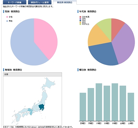 ↑ 属性別推移。関東・近畿地区で主に検索されている、20-30代で過半数を超えているなど、さまざまな動向を推し量れる