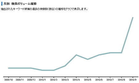 ↑ 同じく「イカ娘」の月別検索ボリューム推移