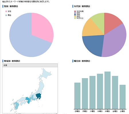 ↑ 同じく「イカ娘」で属性別データをチェック。本放送の木曜日に検索ボリュームが最大になっている