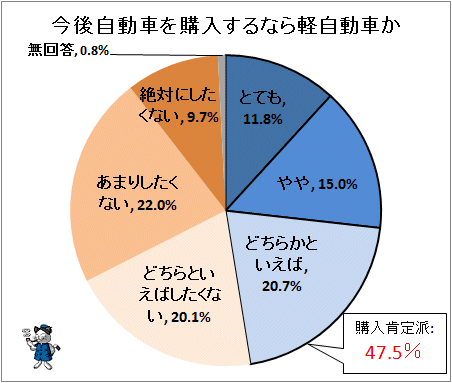 ↑ 今後自動車を購入するなら軽自動車か