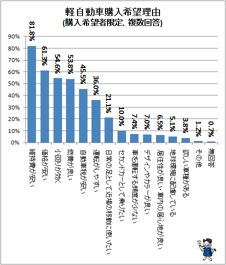 ↑ 軽自動車購入希望理由(購入希望者限定、複数回答)