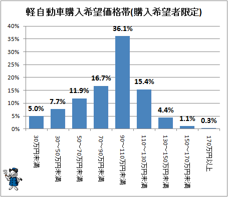 ↑ 軽自動車購入希望価格帯(購入希望者限定)