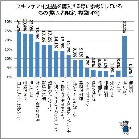 ↑ スキンケア・化粧品を購入する際に参考にしているもの(購入者限定、複数回答)