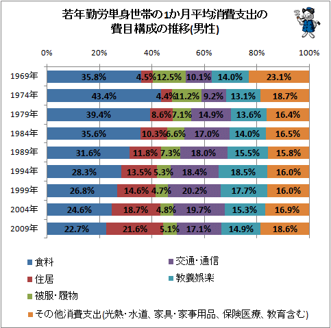 ↑ 若年勤労単身世帯の1か月平均消費支出の費目構成の推移(男性)