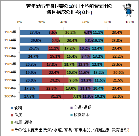 ↑ 若年勤労単身世帯の1か月平均消費支出の費目構成の推移(女性)