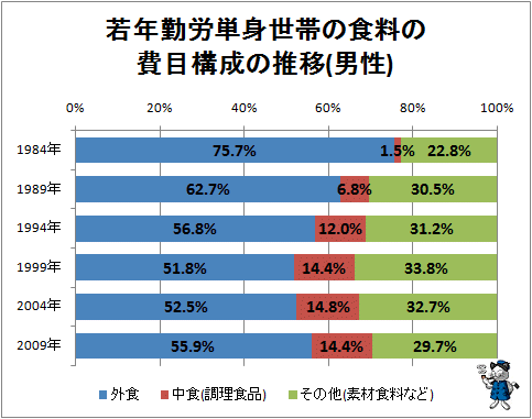 ↑ 若年勤労単身世帯の食料の費目構成の推移(男性)
