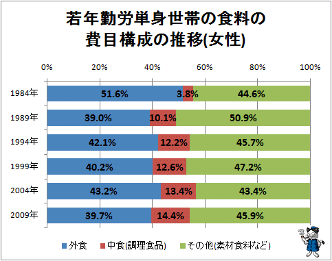 ↑ 若年勤労単身世帯の食料の費目構成の推移(女性)