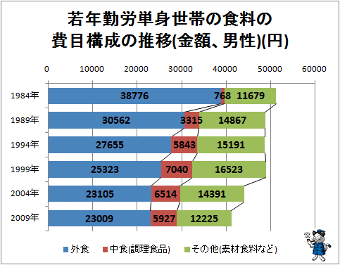 ↑ 若年勤労単身世帯の食料の費目構成の推移(金額、男性)(円)