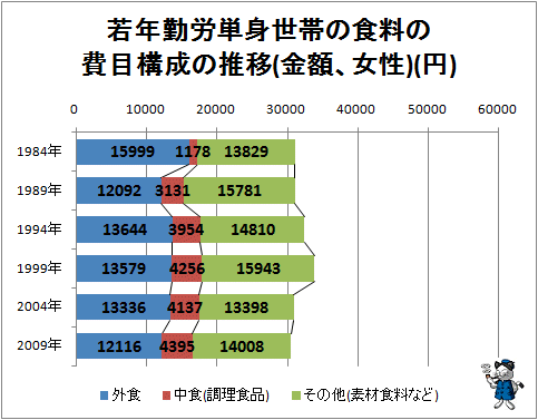 ↑ 若年勤労単身世帯の食料の費目構成の推移(金額、男性)(円)