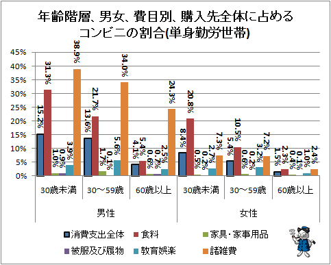 ↑ 年齢階層、男女、費目別、購入先全体に占めるコンビニの割合(単身勤労世帯)