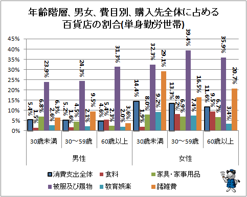 ↑ 年齢階層、男女、費目別、購入先全体に占める百貨店の割合(単身勤労世帯)
