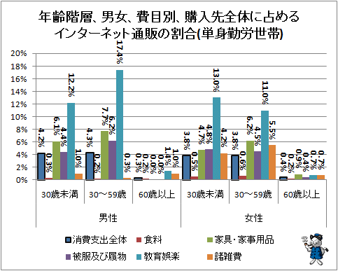 ↑ 年齢階層、男女、費目別、購入先全体に占めるインターネット通販の割合(単身勤労世帯)