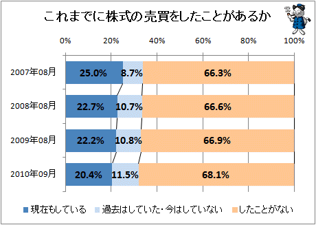 ↑ これまでに株式の売買をしたことがあるか