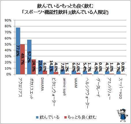 ↑ 飲んでいる・もっとも良く飲む「スポーツ・機能性飲料」(飲んでいる人限定)(上位10位のみ)